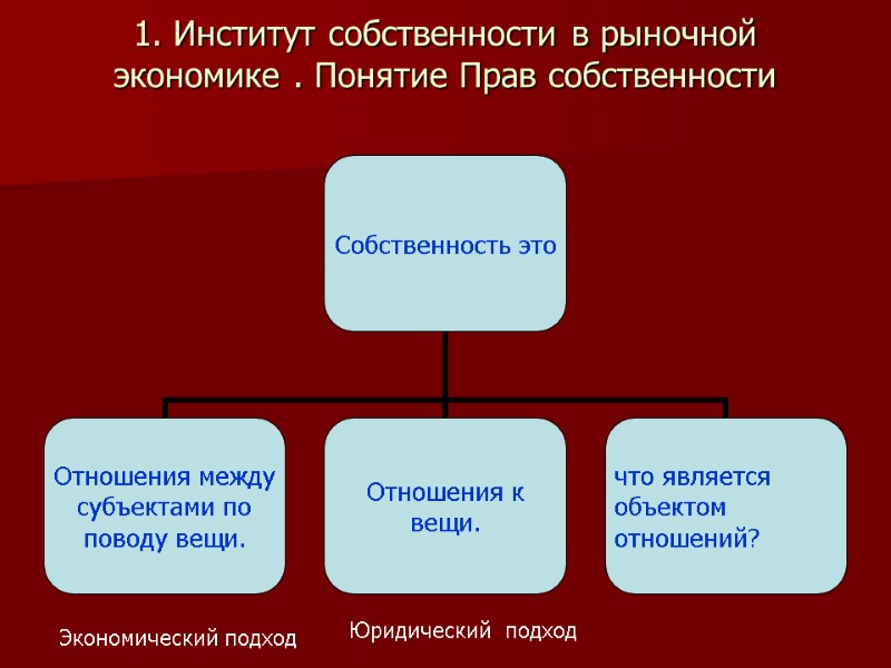 1. Институт собственности в рыночной экономике . Понятие Прав собственности  Экономический подход Юридический